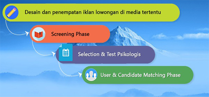 Recruitment And Selection